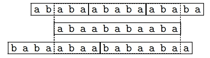 Illustration of the Periodicity Lemma